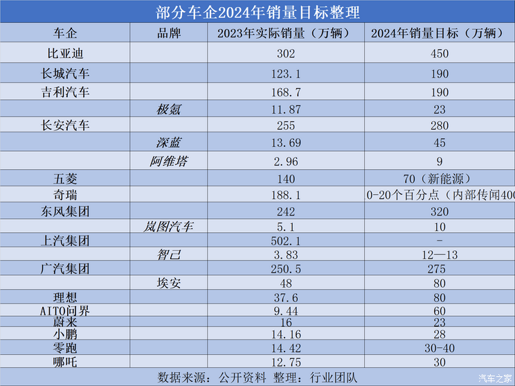 车企2024年销量目标 有几个能实现？