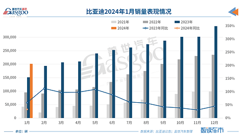 比亚迪1月新车销量超20万辆，海外市场再创新高