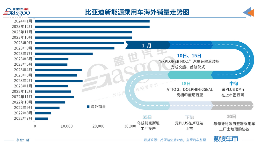 比亚迪1月新车销量超20万辆，海外市场再创新高