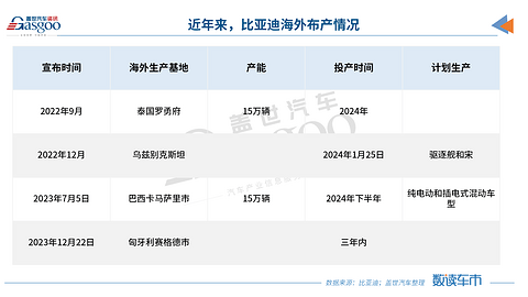 比亚迪1月新车销量超20万辆,海外市场再创新高