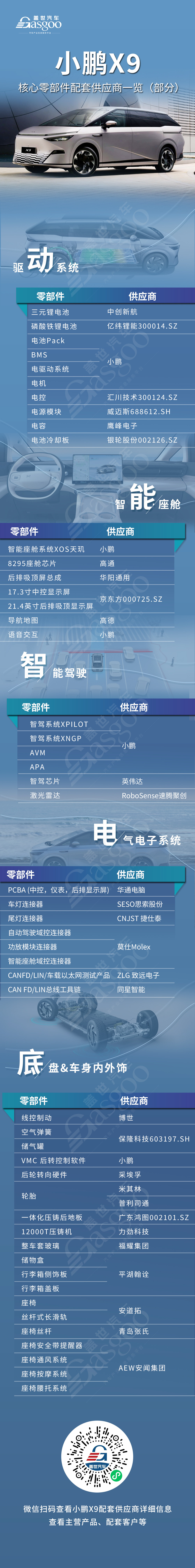 供不应求、积压上万订单？小鹏X9核心零部件配套供应商一览