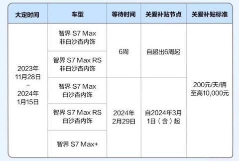 关于智界S7交付延期的补偿方案 图源：网络