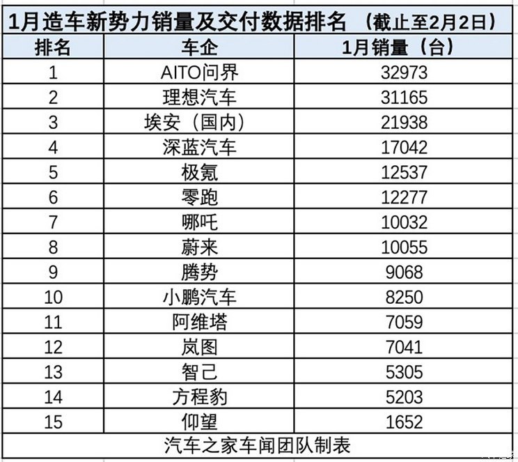 第一竟不是比亚迪 开年1月车企销量排名