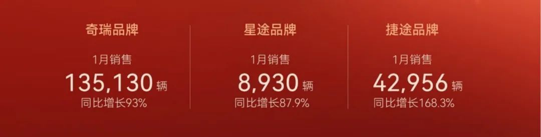 奇瑞自主品牌1月銷量出爐：月銷20.1萬(wàn)輛，同比增長(zhǎng)107.5%