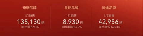 奇瑞自主品牌1月销量出炉:月销20.1万辆,同比增长107.5%