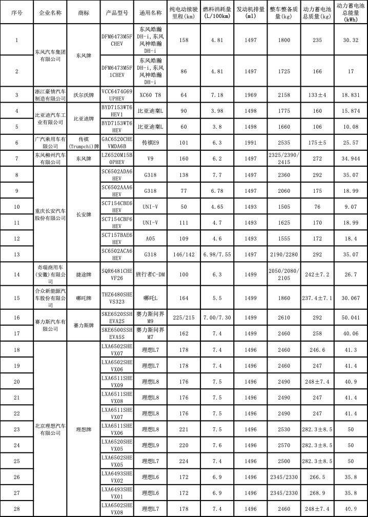 新一期减免购置税/车船税车型名单揭晓