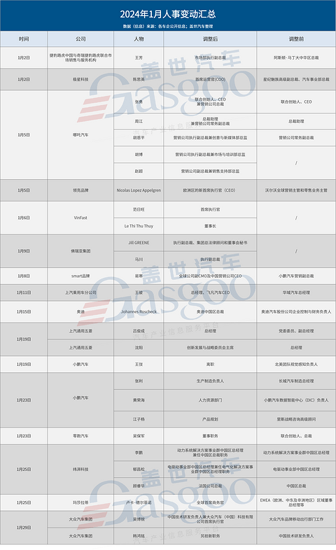 2024年开局,车圈高层迎“换血潮”