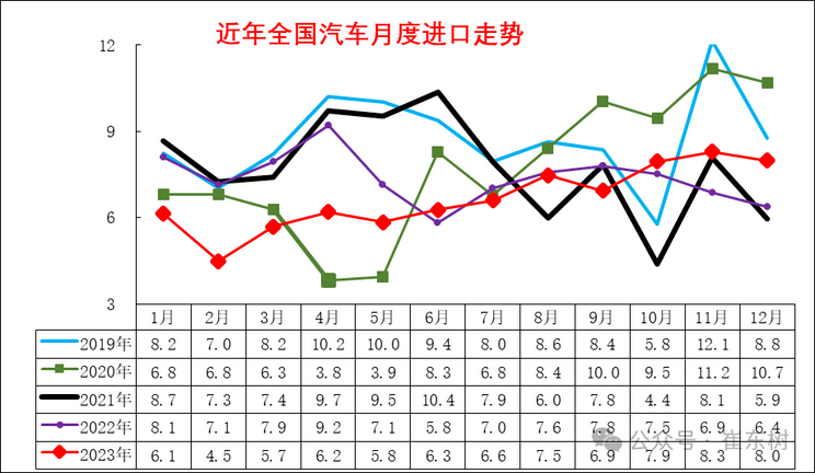 2023进口车销量：BBA/路虎增速表现较强