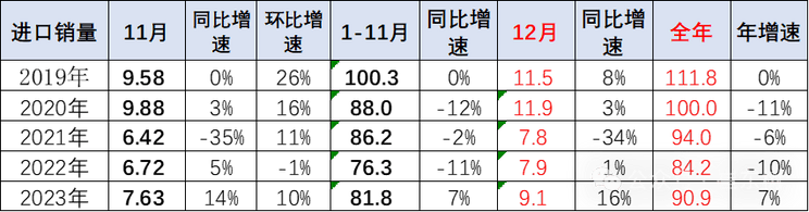 2023进口车销量：BBA/路虎增速表现较强