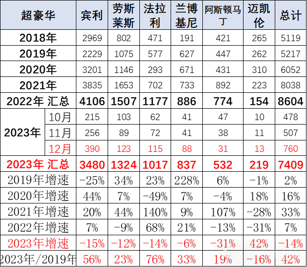 2023进口车销量：BBA/路虎增速表现较强