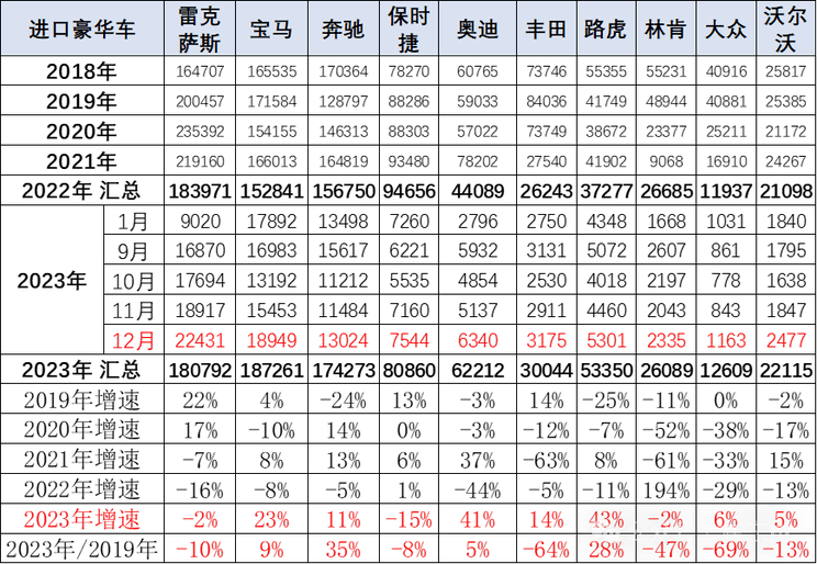 2023进口车销量：BBA/路虎增速表现较强