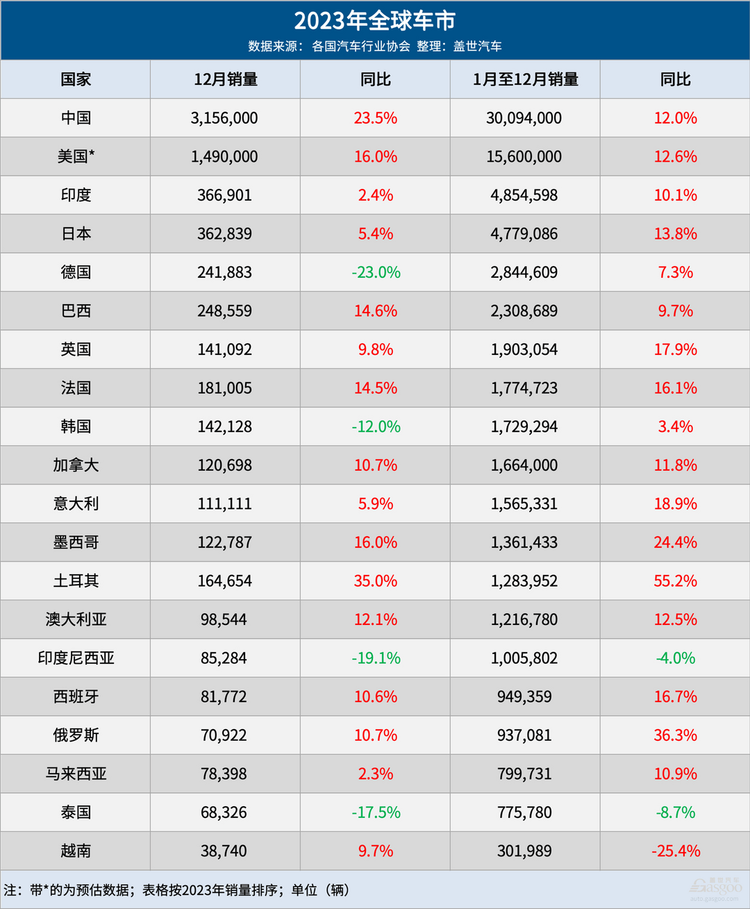 2023年全球車市：中國奪“三個全球第一”，印度再超日本穩居第三