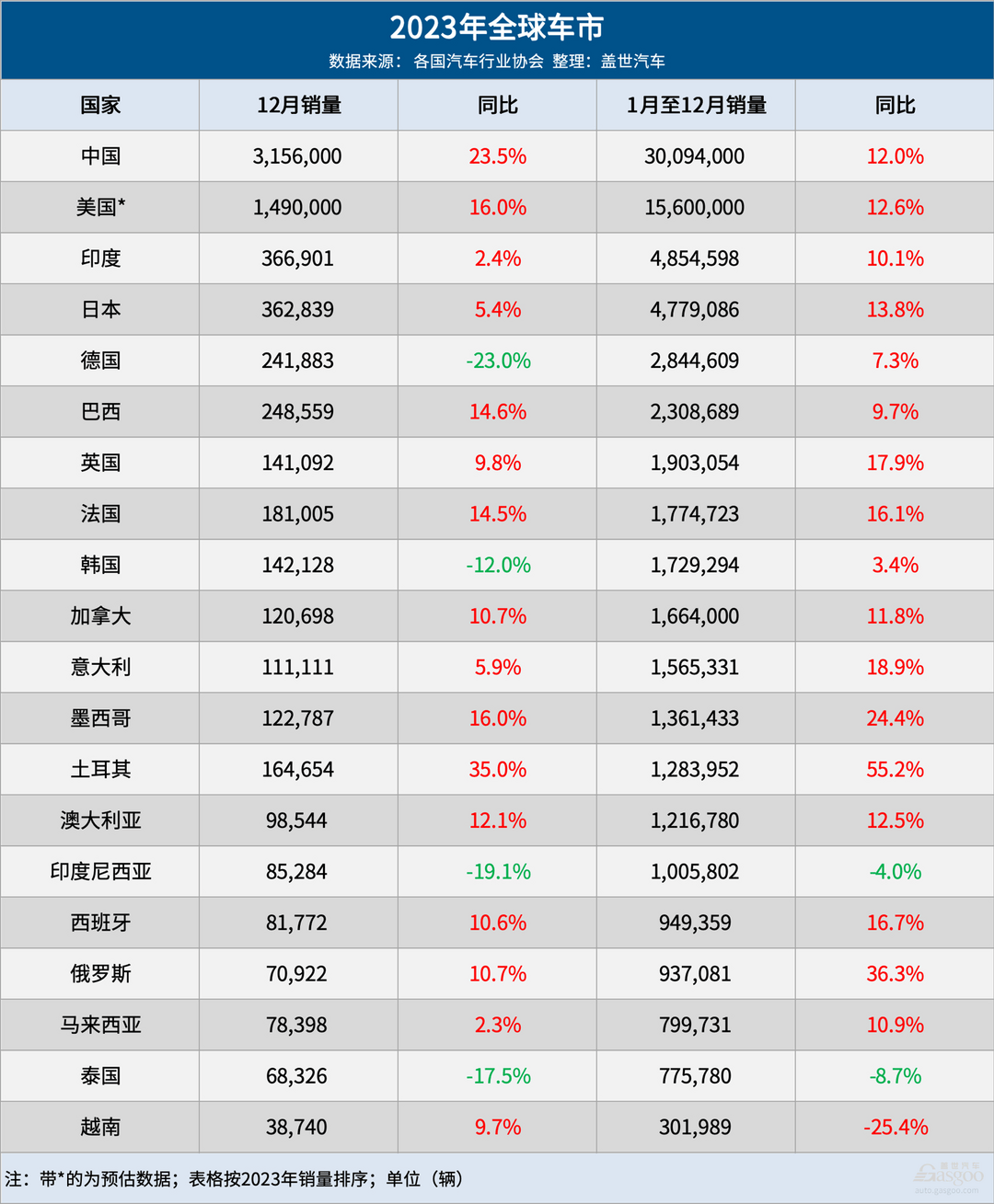 2023年全球车市：中国夺“三个全球第一”，印度再超日本稳居第三