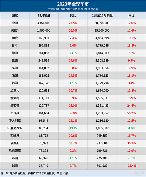 2023年全球车市:中国夺“三个全球第一”,印度再超日本稳居第三