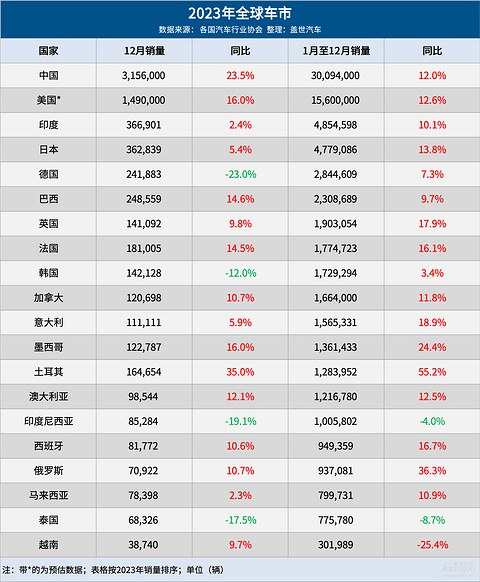 2023年全球车市：中国夺“三个全球第一”，印度再超日本稳居第三