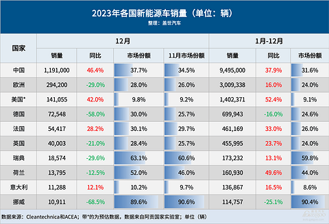 2023年全球车市:中国夺“三个全球第一”,印度再超日本稳居第三