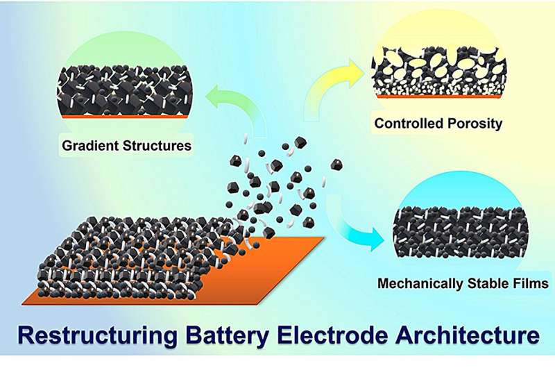 美国重新设计锂离子电池架构 可制成性能更好的电池