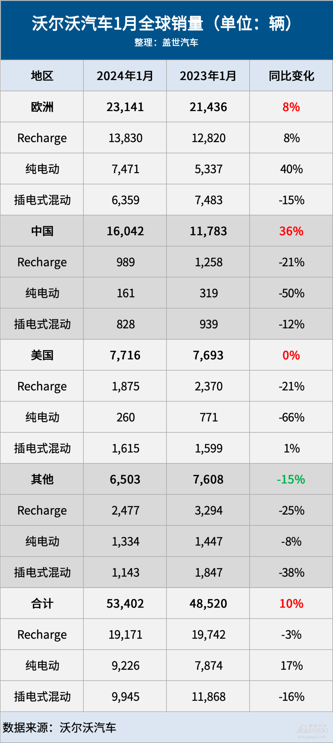 開門紅！沃爾沃汽車1月全球銷量增長10%