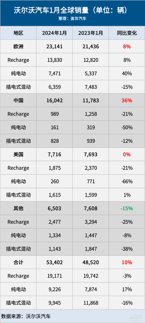 开门红!沃尔沃汽车1月全球销量增长10%