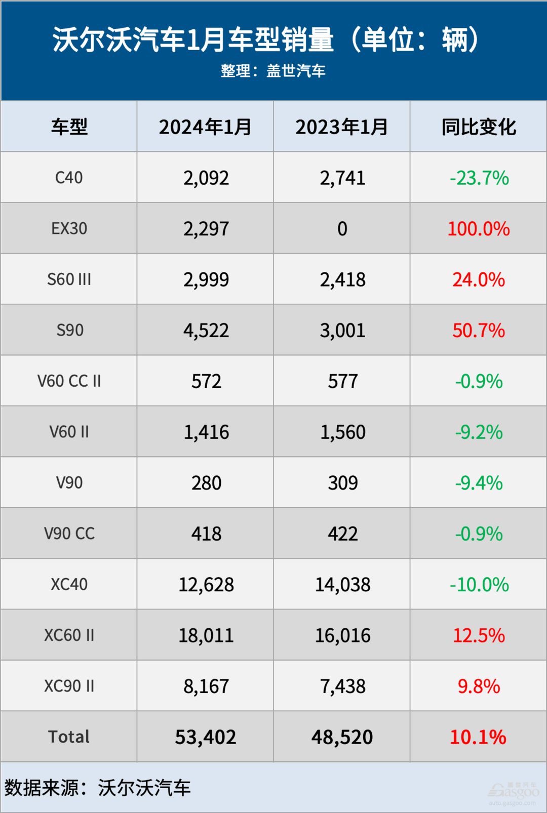 開門紅！沃爾沃汽車1月全球銷量增長10%
