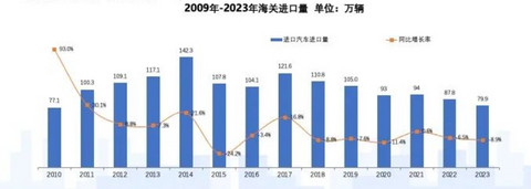 销量创十余年来新低,进口车不香了?