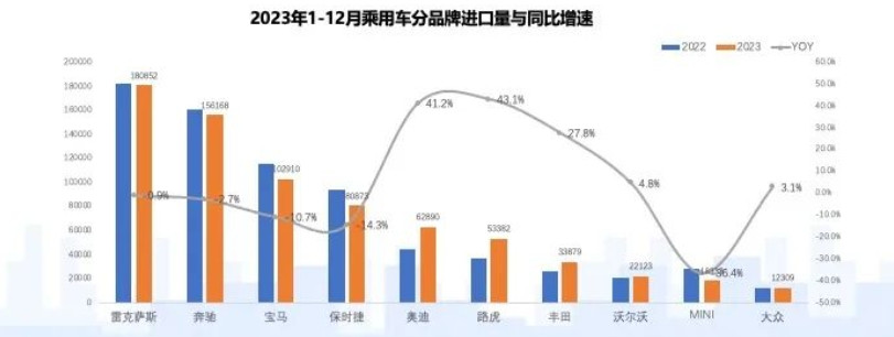 销量创十余年来新低，进口车不香了？