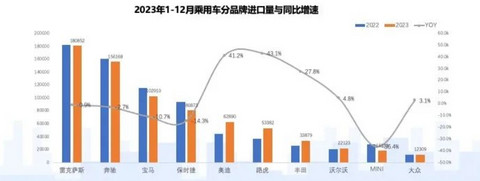 销量创十余年来新低,进口车不香了?