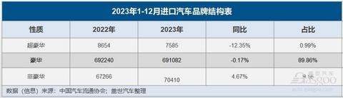 销量创十余年来新低,进口车不香了?