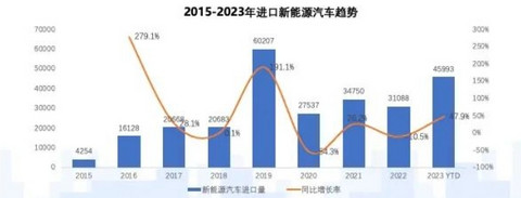 销量创十余年来新低,进口车不香了?