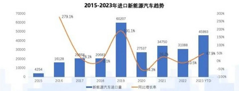 销量创十余年来新低，进口车不香了？