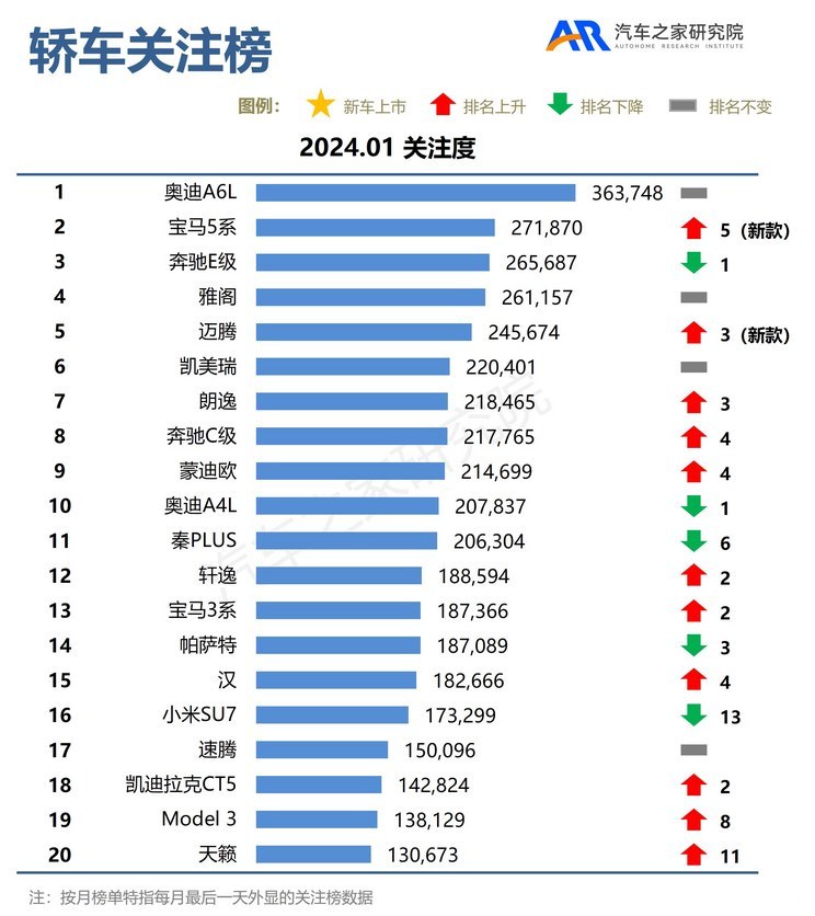 1月关注榜：再现降价 车市淡季不淡