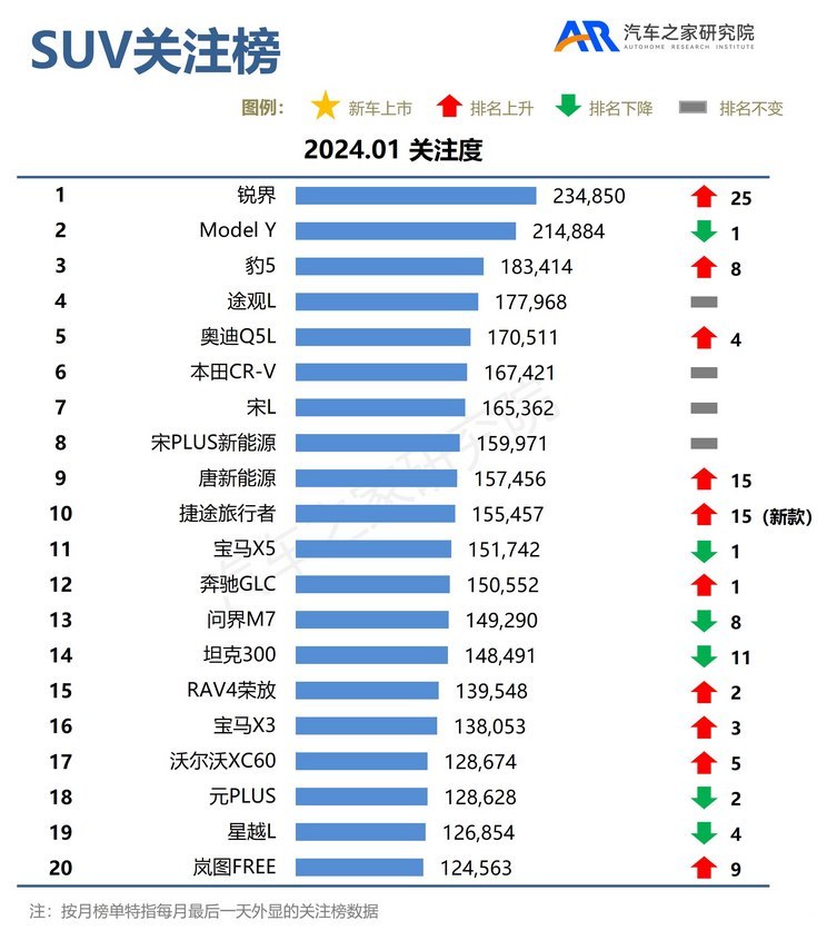 1月关注榜：再现降价 车市淡季不淡