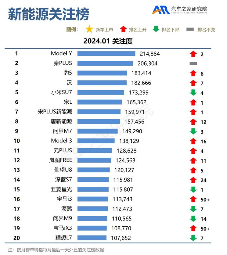 1月关注榜：再现降价 车市淡季不淡