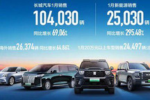 大涨69% 长城汽车1月销量共计10.4万辆