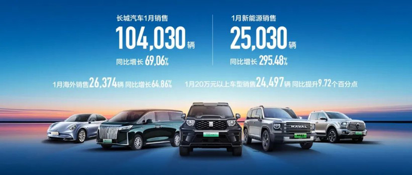 長城汽車1月銷售新車104,030輛，同比增長69.06%