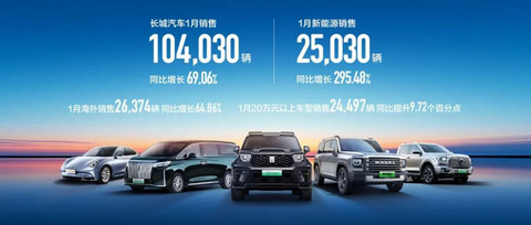 长城汽车1月销售新车104,030辆,同比增长69.06%