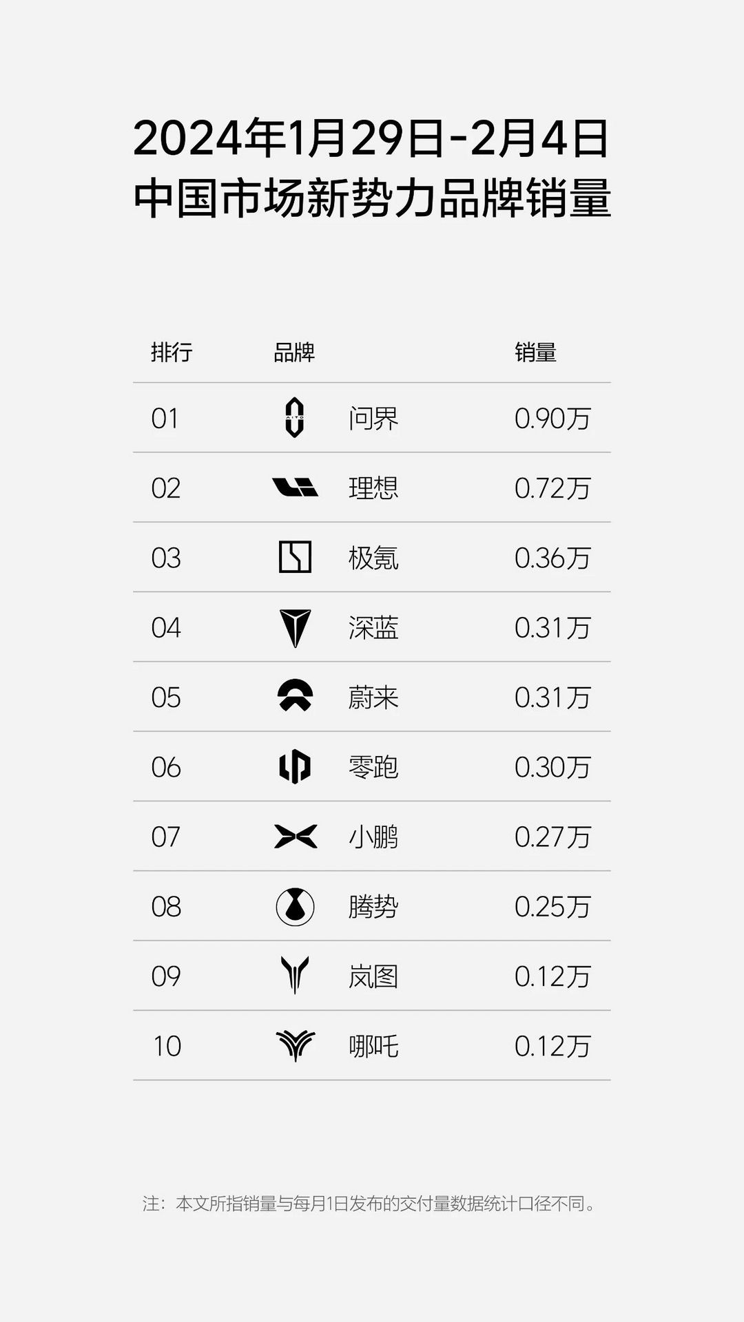理想汽車2024年第五周銷量0.72萬(wàn)輛，位居新勢(shì)力品牌銷量第二