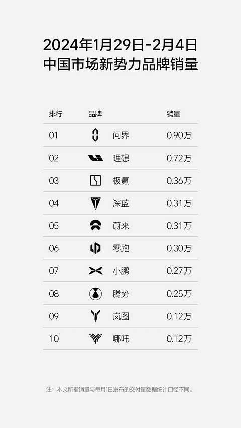 理想汽车2024年第五周销量0.72万辆，位居新势力品牌销量第二