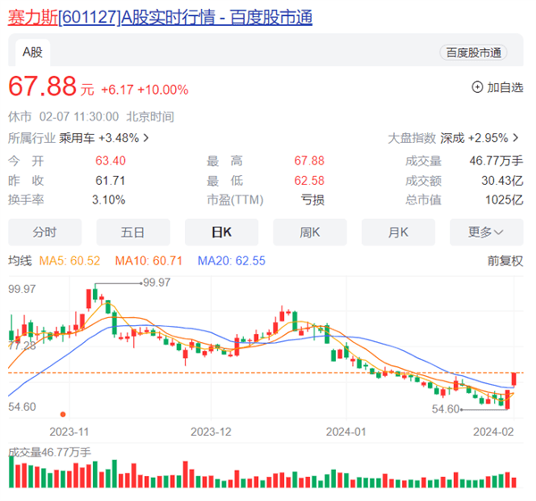 問界M7首奪中國單周SUV銷冠 賽力斯股價連續(xù)兩天漲停