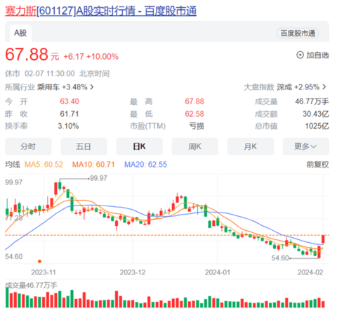 问界M7首夺中国单周SUV销冠 赛力斯股价连续两天涨停