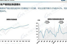 同比增长44% 1月乘用车销售211.5万辆