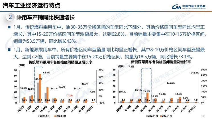 同比增长44% 1月乘用车销售211.5万辆