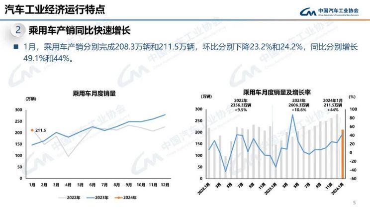 同比增长44% 1月乘用车销售211.5万辆