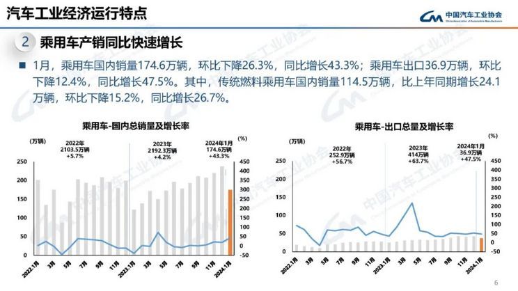 同比增长44% 1月乘用车销售211.5万辆