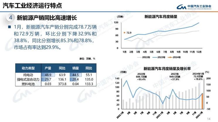 同比增长44% 1月乘用车销售211.5万辆