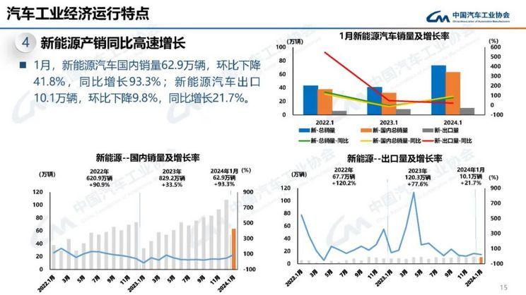 同比增长44% 1月乘用车销售211.5万辆