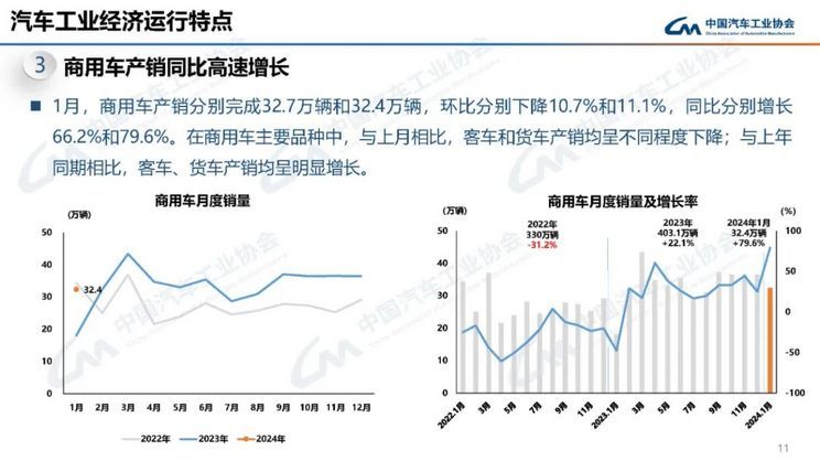 同比增长44% 1月乘用车销售211.5万辆