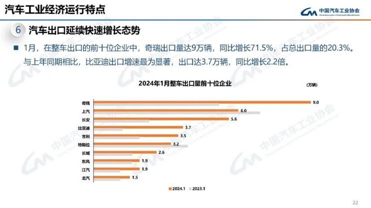 同比增长44% 1月乘用车销售211.5万辆