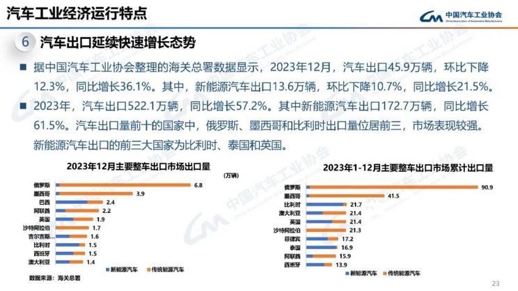 同比增长44% 1月乘用车销售211.5万辆