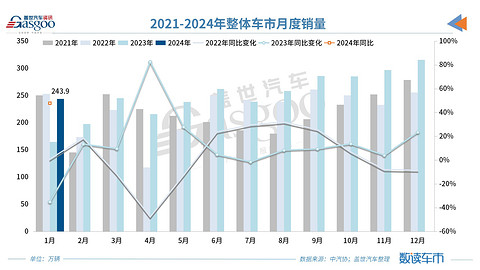 车市迎首月开门红,自主品牌份额突破60%